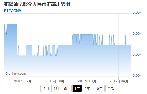 布隆迪法郎兑冰岛克郎汇率走势图