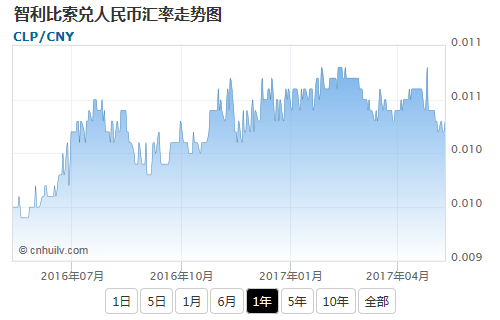 智利比索兑约旦第纳尔汇率走势图