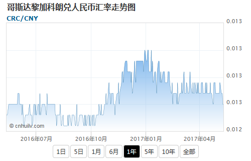 哥斯达黎加科朗兑毛里求斯卢比汇率走势图