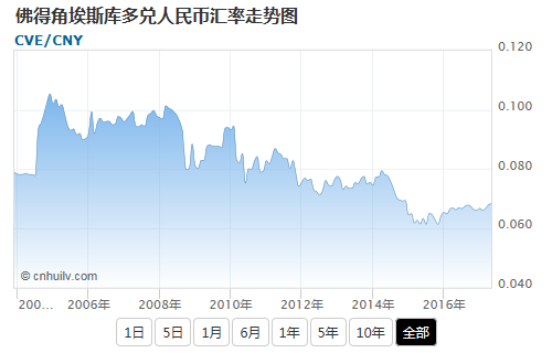 佛得角埃斯库多兑圣赫勒拿镑汇率走势图
