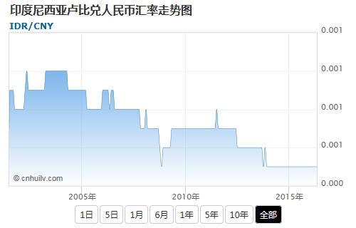 印度尼西亚卢比兑刚果法郎汇率走势图