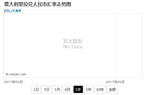 意大利里拉兑尼日利亚奈拉汇率走势图