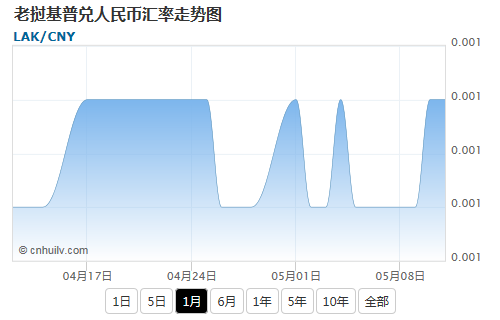 老挝基普兑智利比索汇率走势图