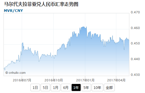 马尔代夫拉菲亚兑伊拉克第纳尔汇率走势图