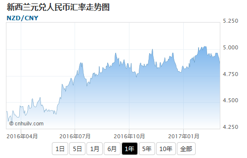 新西兰元兑金价盎司汇率走势图