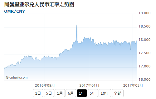 阿曼里亚尔兑纳米比亚元汇率走势图