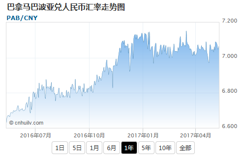 巴拿马巴波亚兑太平洋法郎汇率走势图
