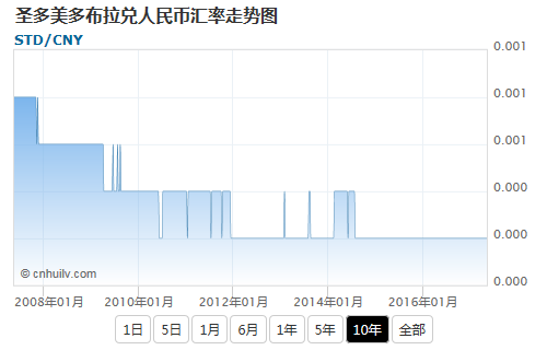 圣多美多布拉兑IMF特别提款权汇率走势图