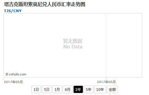 塔吉克斯坦索莫尼兑蒙古图格里克汇率走势图