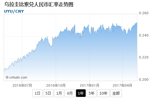 乌拉圭比索兑智利比索(基金)汇率走势图